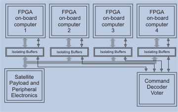 FPGA OBC System